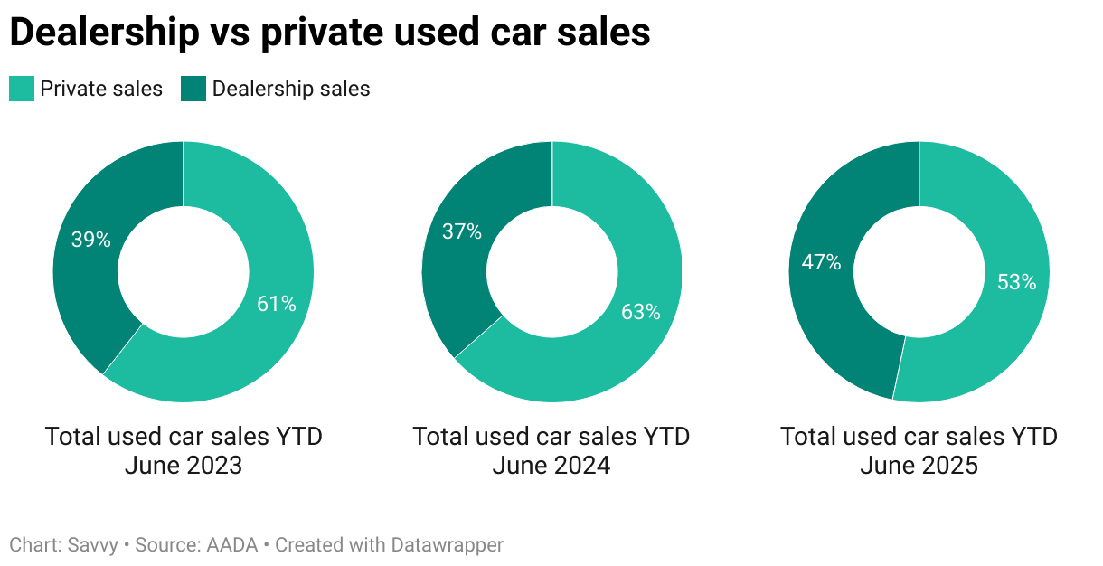 Used car sales: dealership vs private sale in Australia YTD June 2023, 2024 and 2025