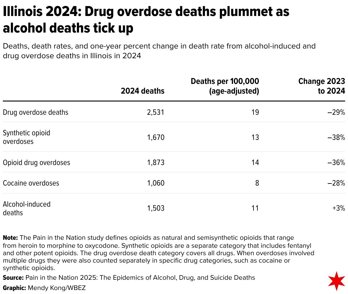 Illinois 2024: Drug overdose deaths plummet as alcohol deaths tick up (Table)