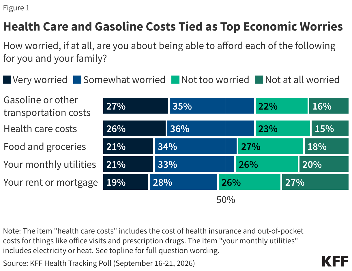 Americans’ Challenges with Health Care Costs