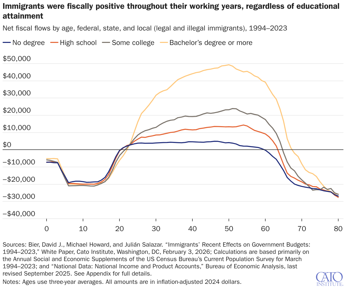 Immigrants were fiscally positive throughout their working years, regardless of educational attainment