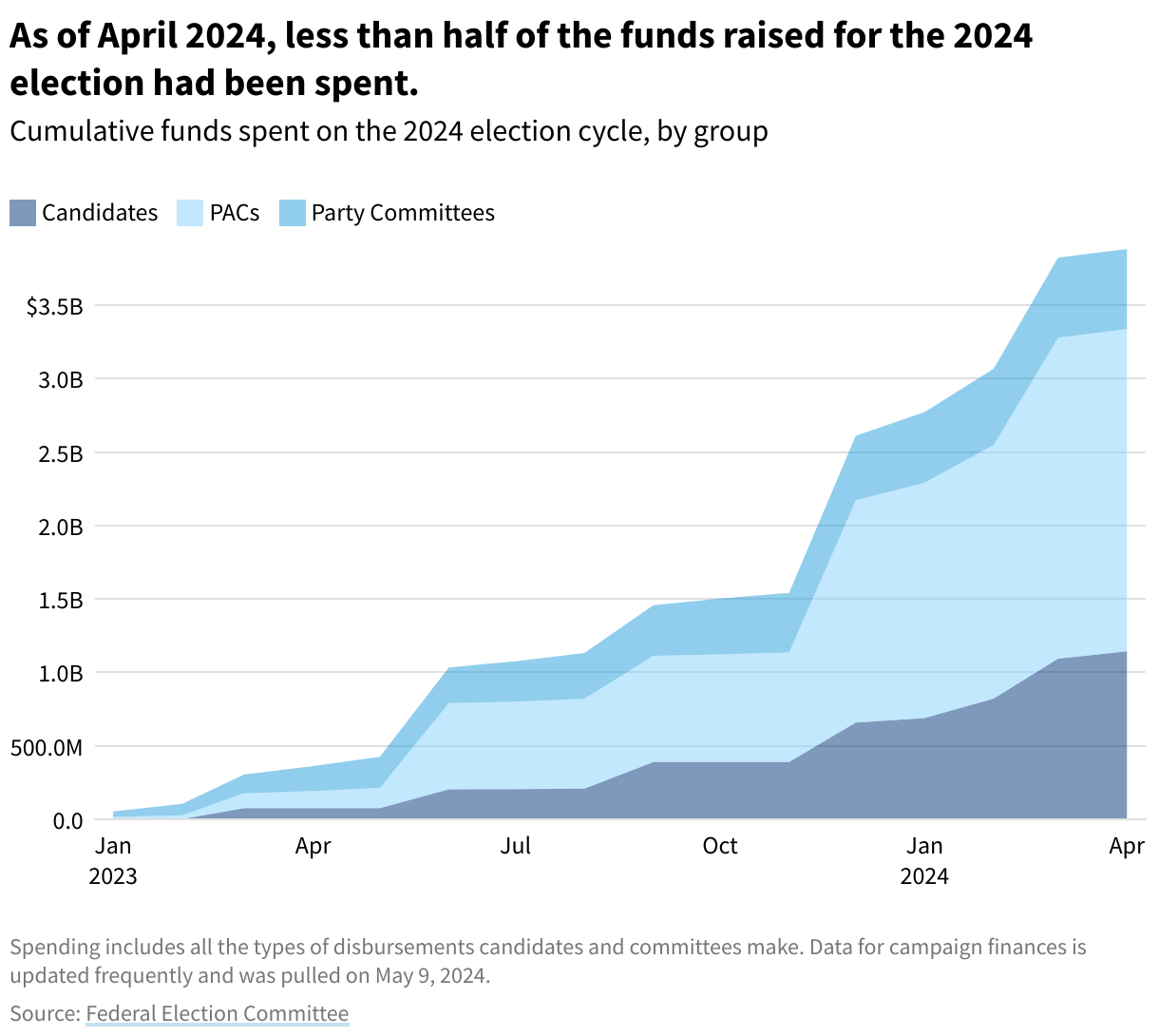 An area chart depicting how funds for the 2024 election season have been spent, reaching nearly $3.9 billion as of April 2024. 