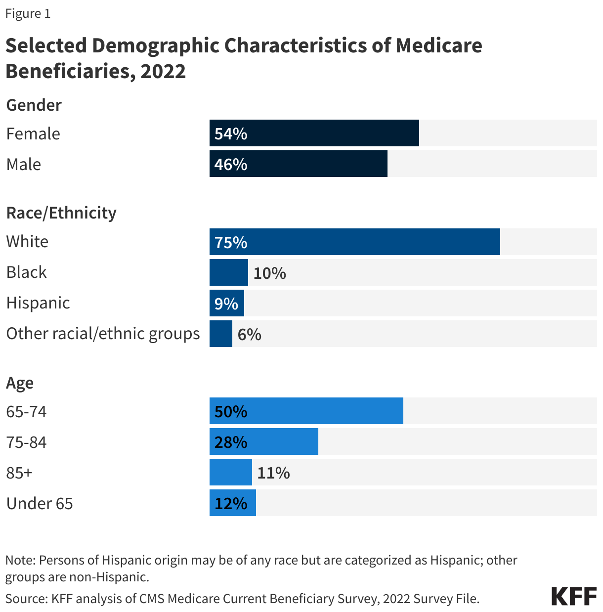 Selected Demographic Characteristics of Medicare Beneficiaries, 2022
