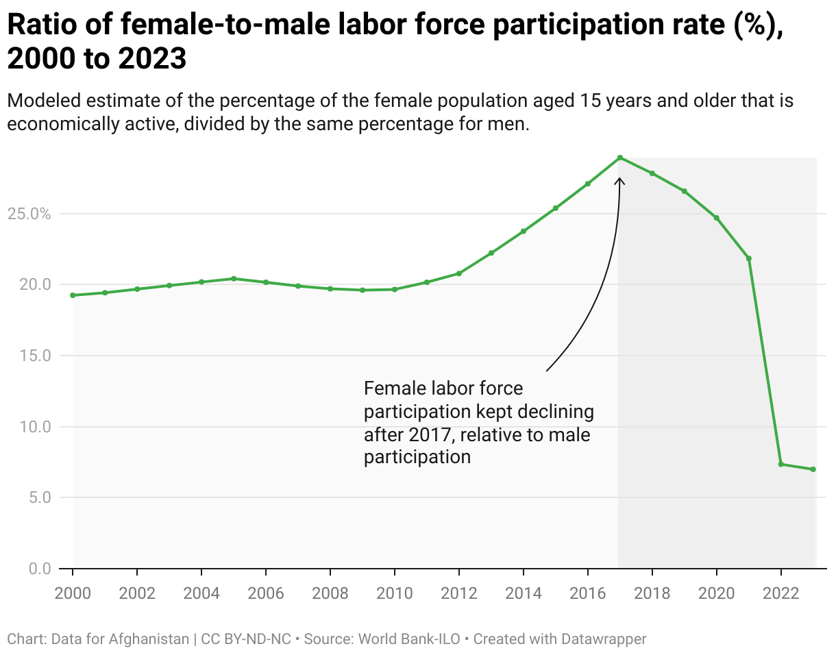 Modeled estimate of the proportion of the female population aged 15 years and older that is economically active, divided by the same proportion for men.