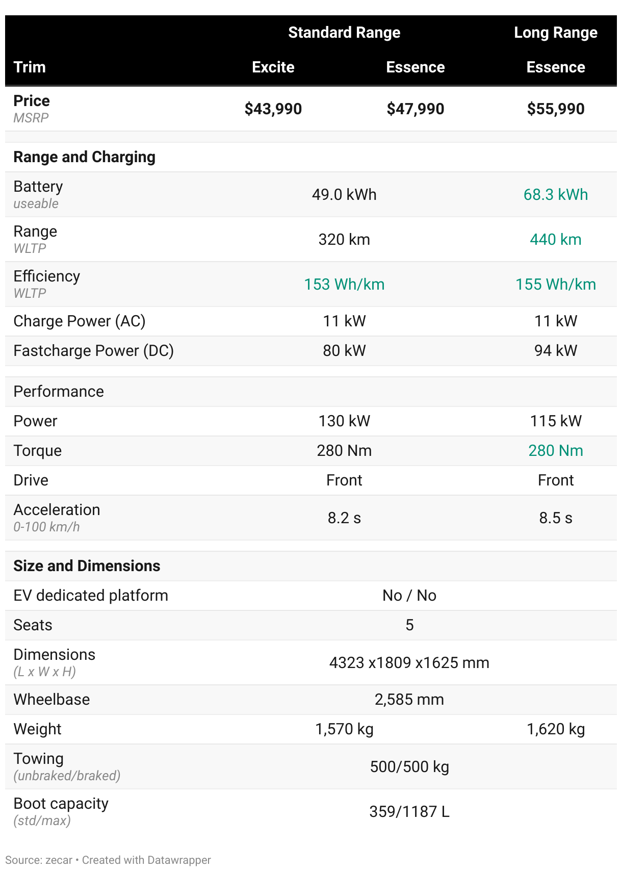 2023 MG ZS EV price and specs Base model out, Long Range in for