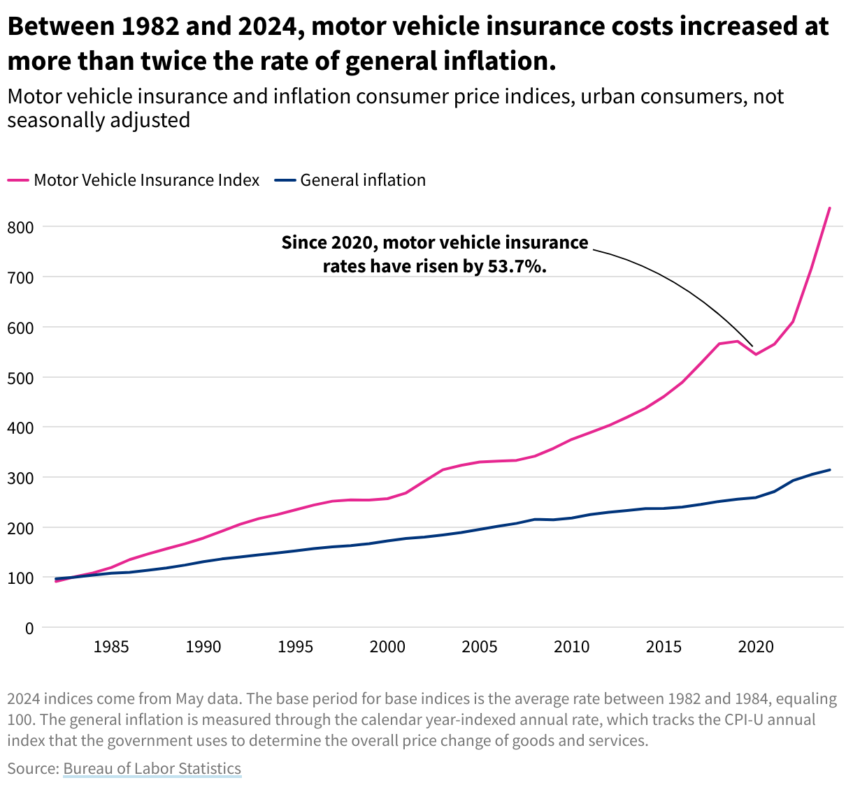 A line chart displays the growth of motor vehicle insurance rates since 1982, increasing at twice the rate of inflation.






