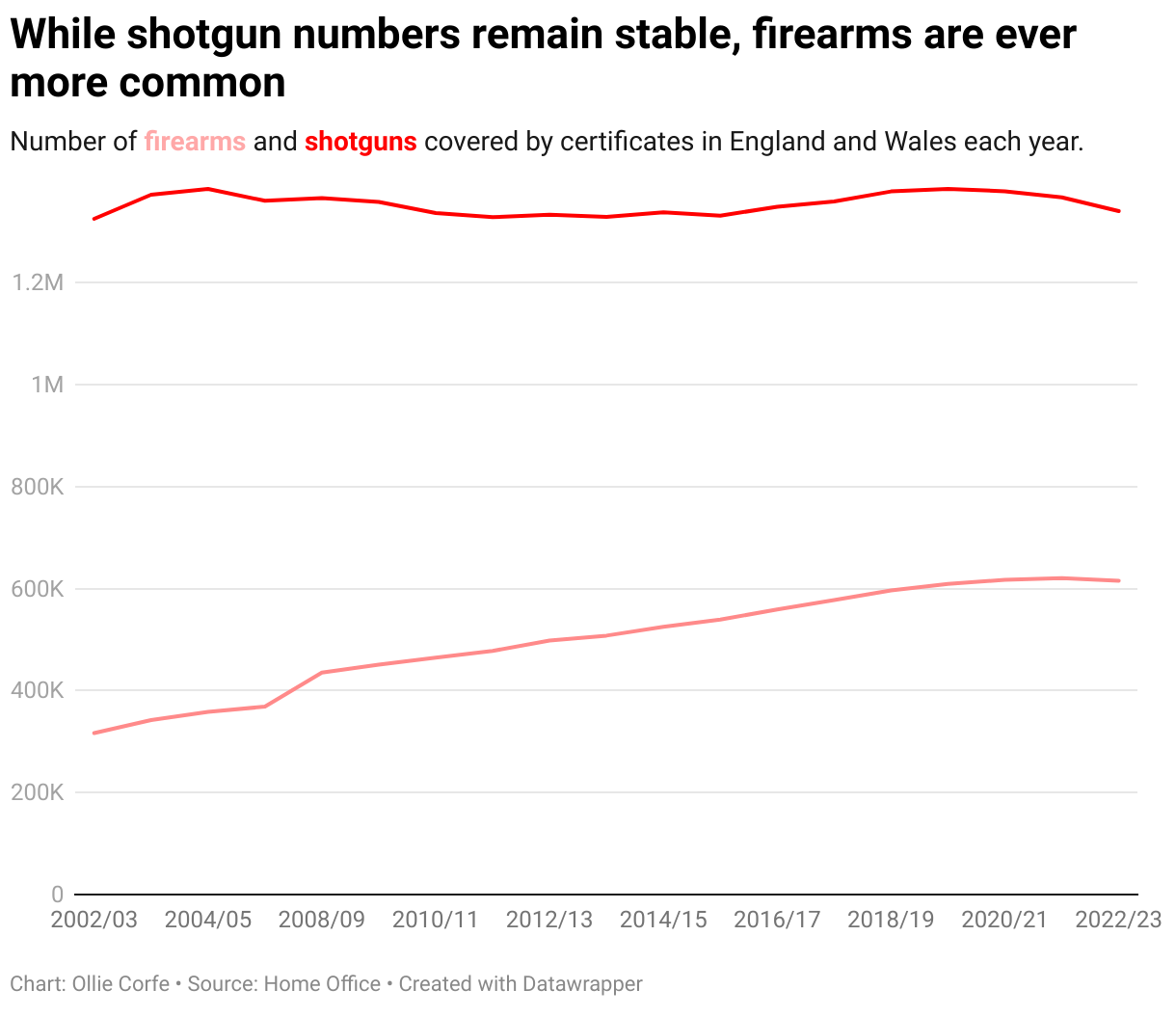 Line chart of firearm and shotguns.