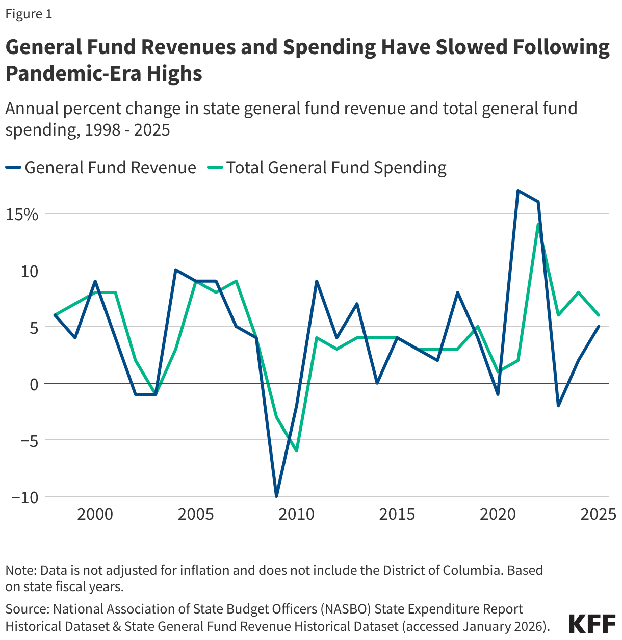 General Fund Revenues and Spending Have Slowed Following Pandemic-Era Highs