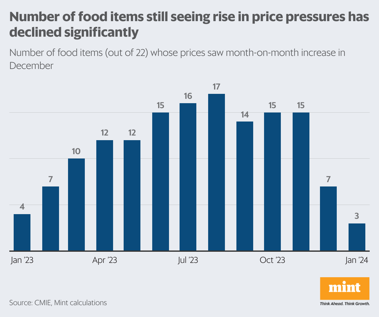 Is India’s inflation finally going down? | Mint