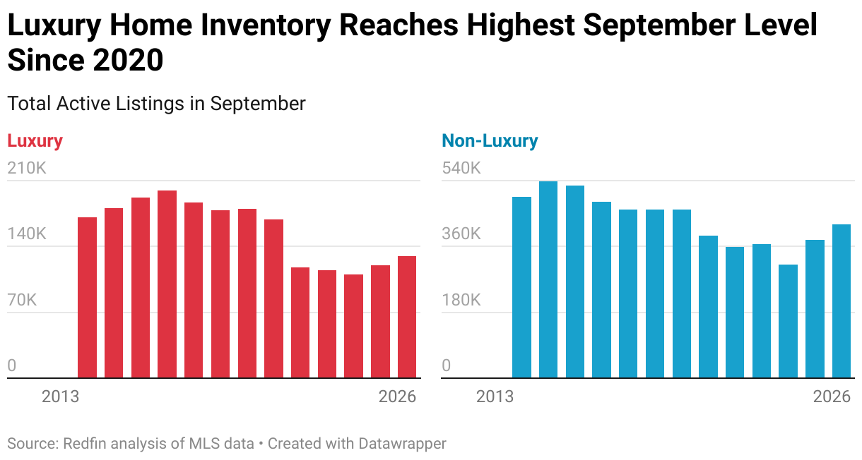 Luxury Home Inventory Reaches Highest September Level Since 2020 (Small multiple column chart)