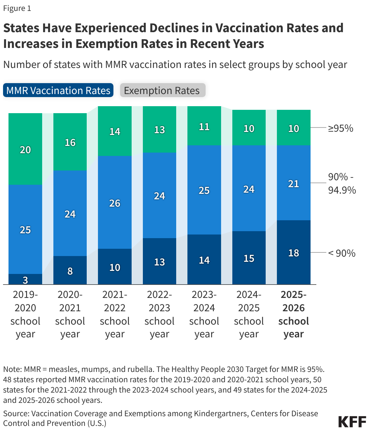 Kindergarten Routine Vaccination Rates Continue to Decline