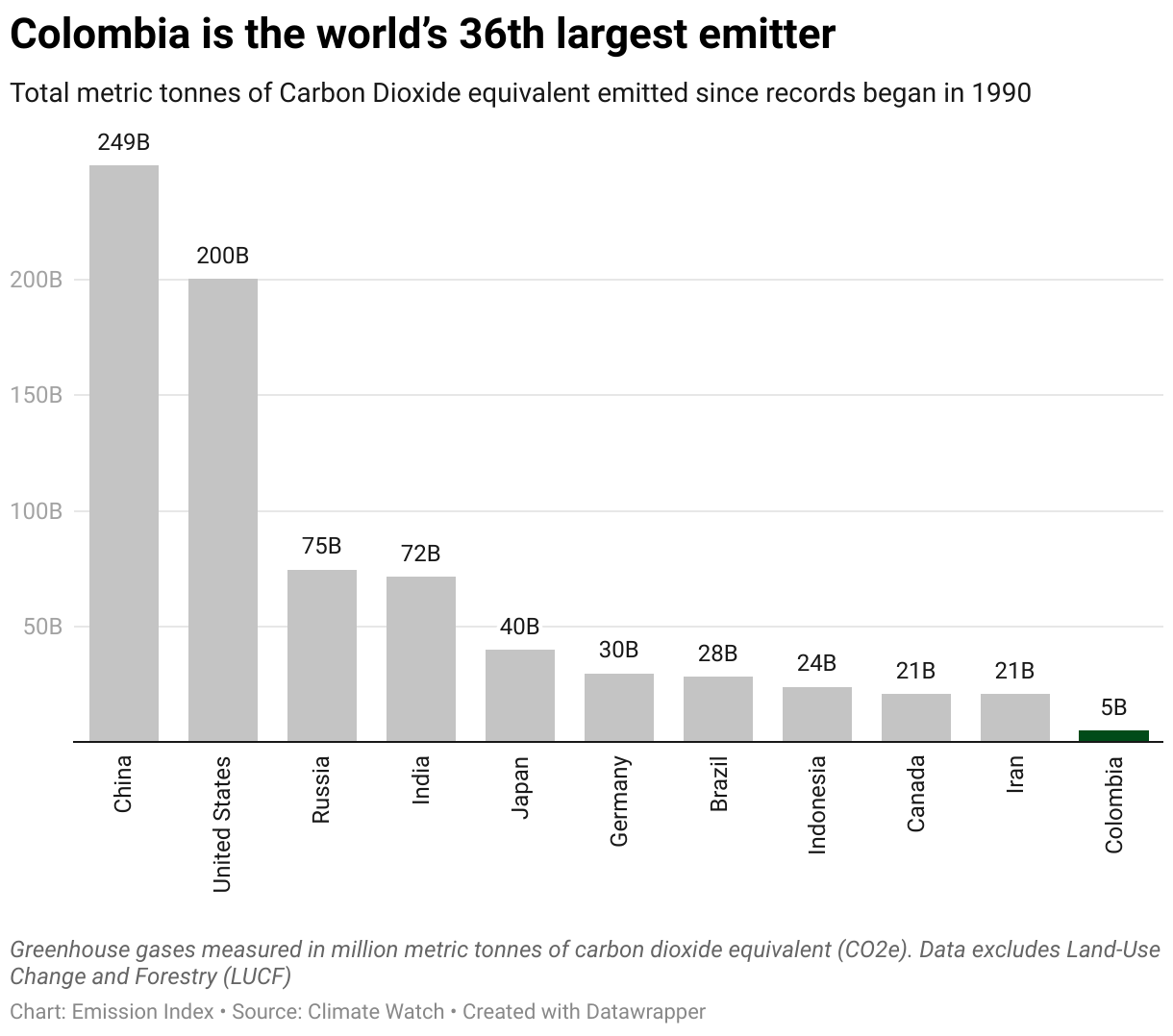 Chart showing the highest emitting countries and Colombia since 1990.