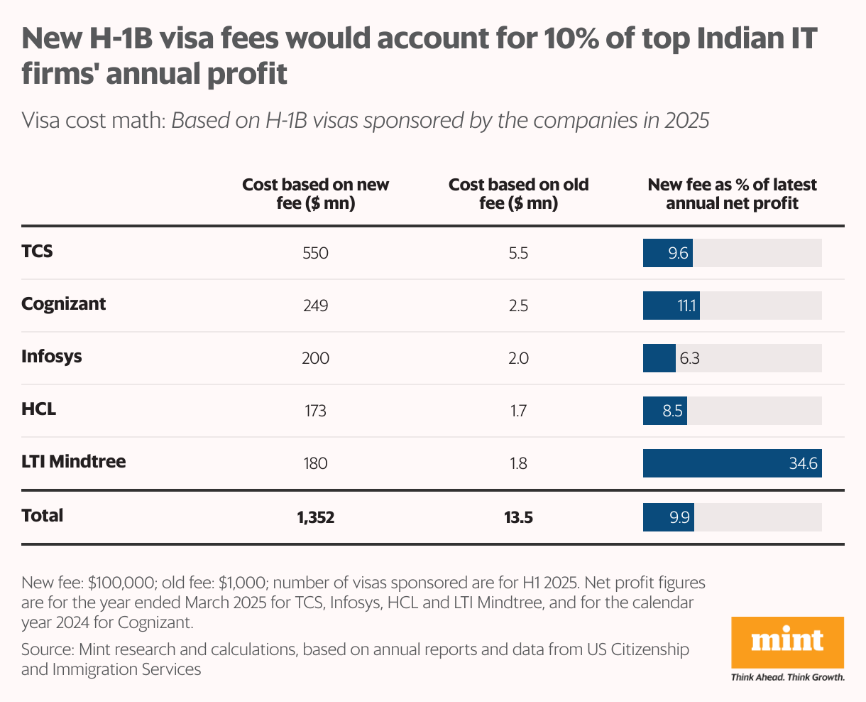New H-1B visa fees would account for 10% of top Indian IT firms' annual profit (Table)