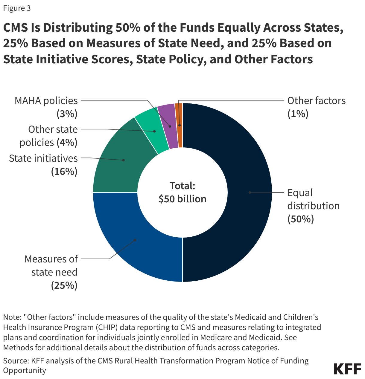 CMS Is Distributing 50% of the Funds Equally Across States, 25% Based on Measures of State Need, and 25% Based on State Initiative Scores, State Policy, and Other Factors (Donut Chart)