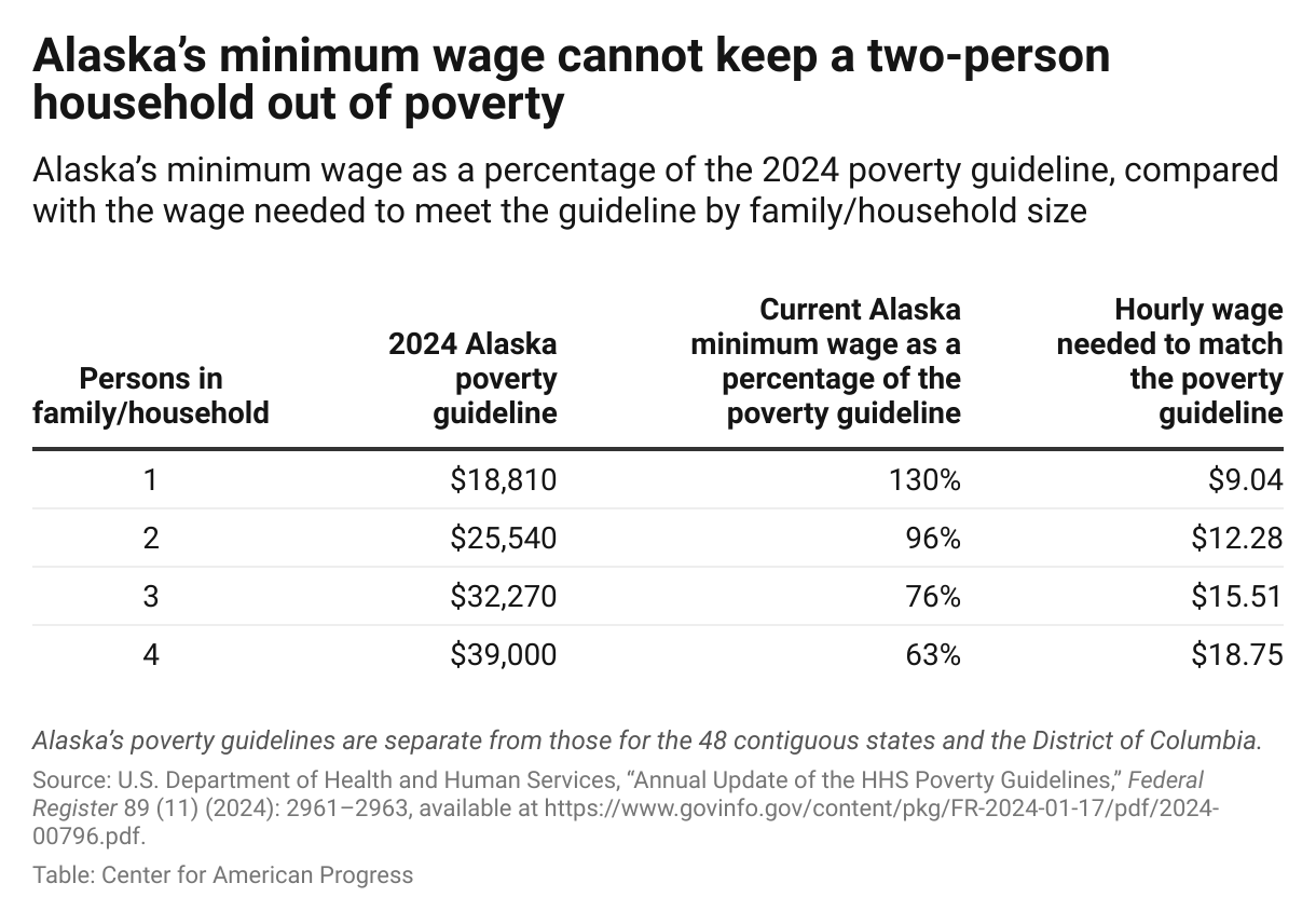 The Minimum Wage Is a Poverty Wage Center for American Progress