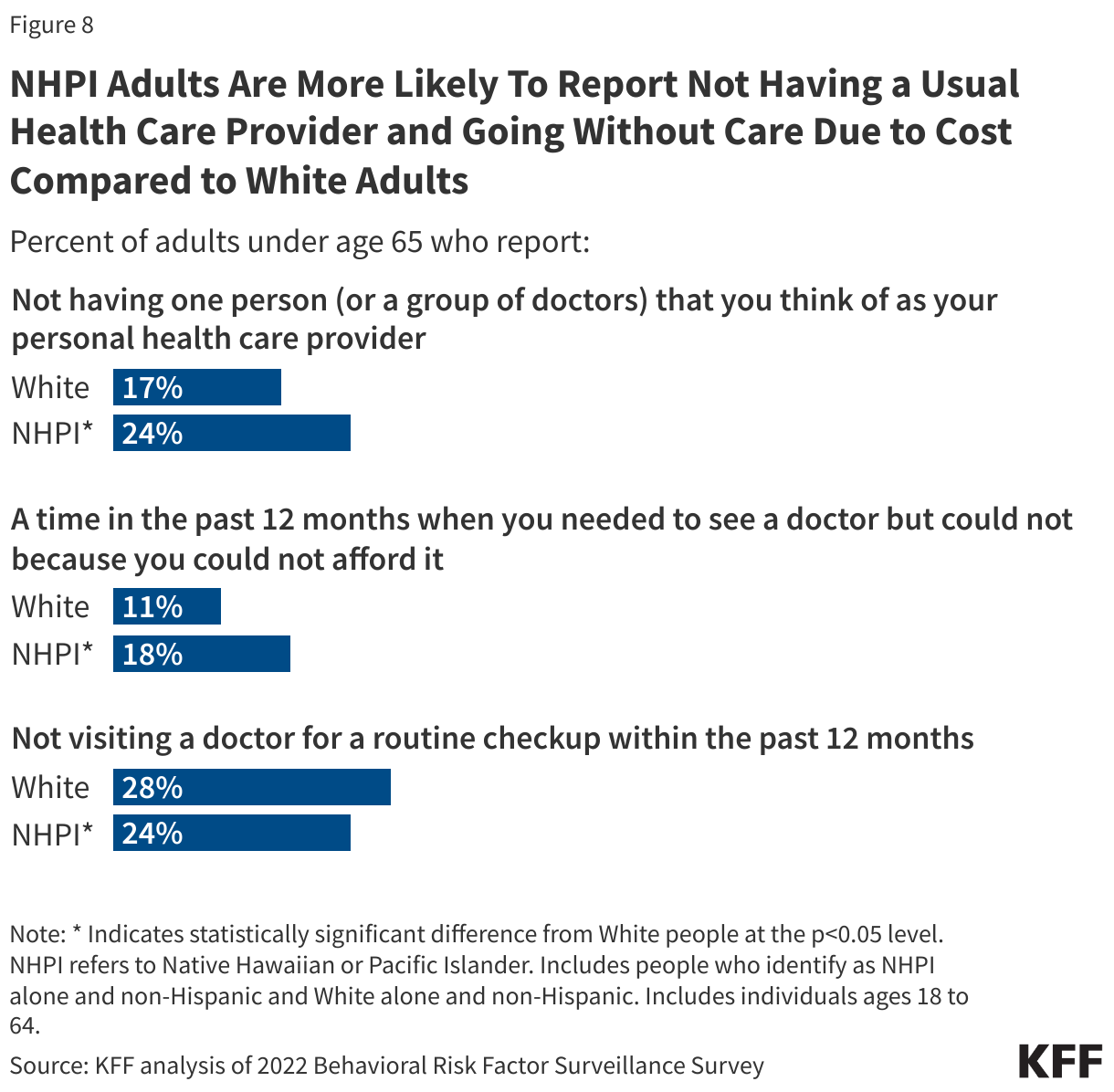 NHPI Adults Are More Likely To Report Not Having a Usual Health Care Provider and Going Without Care Due to Cost Compared to White Adults data chart