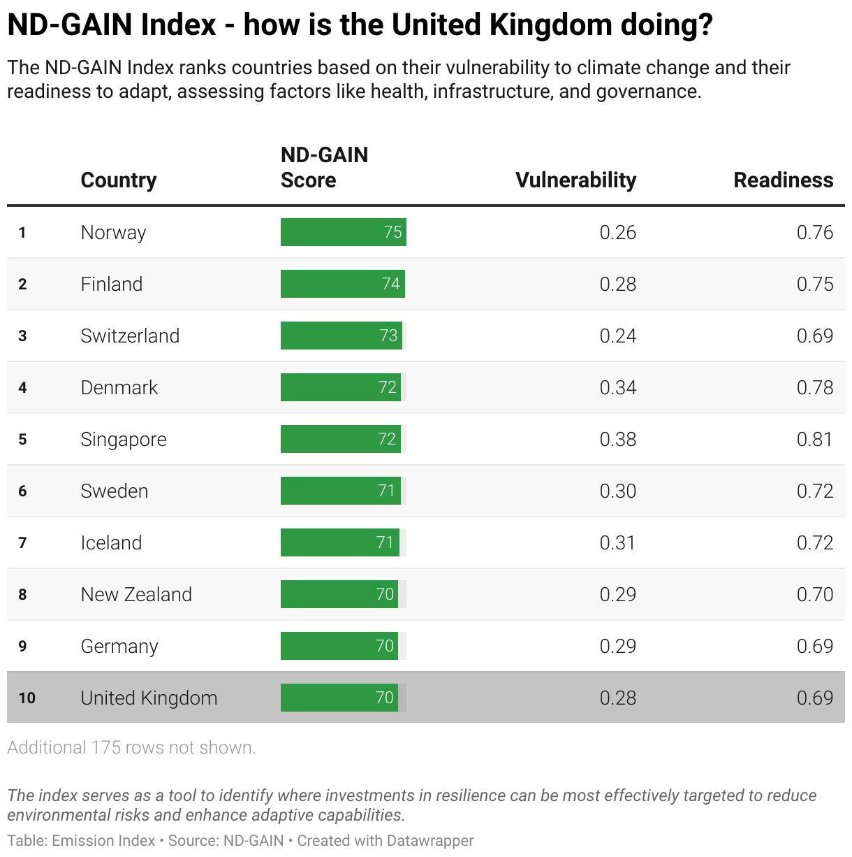 Greenhouse Gas Emissions in the United Kingdom 11 Ranking chart for the ND-GAIN Index showing the United Kingdom position.