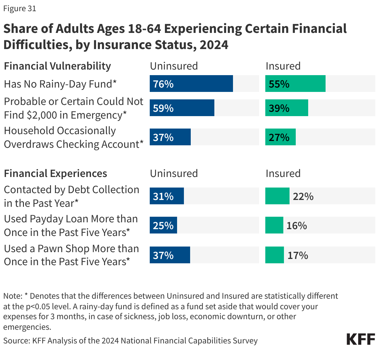 Share of Adults Ages 18-64 Experiencing Certain Financial Difficulties, by Insurance Status, 2024 (Split Bars)