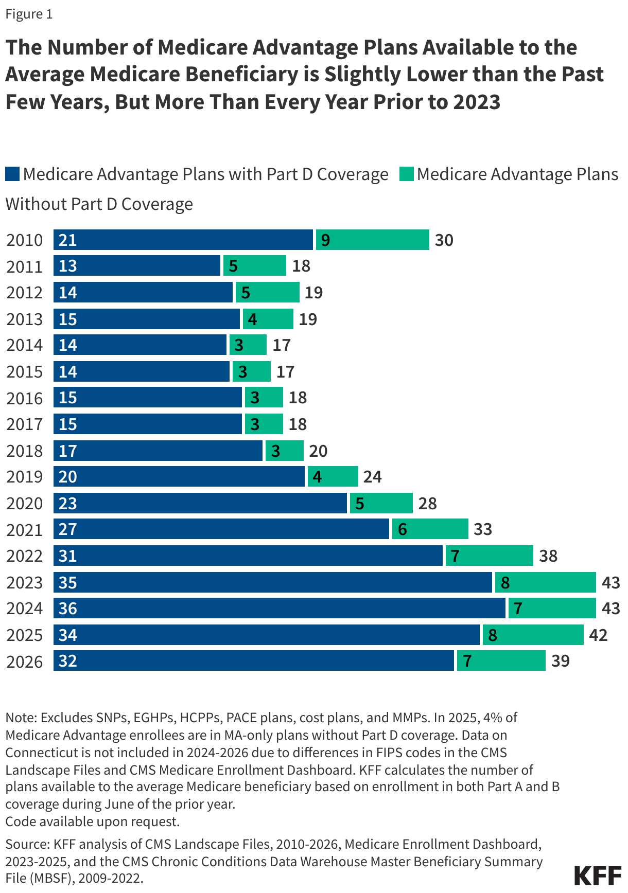 The Number of Medicare Advantage Plans Available to the Average Medicare Beneficiary is Slightly Lower than the Past Few Years, But More Than Every Year Prior to 2023