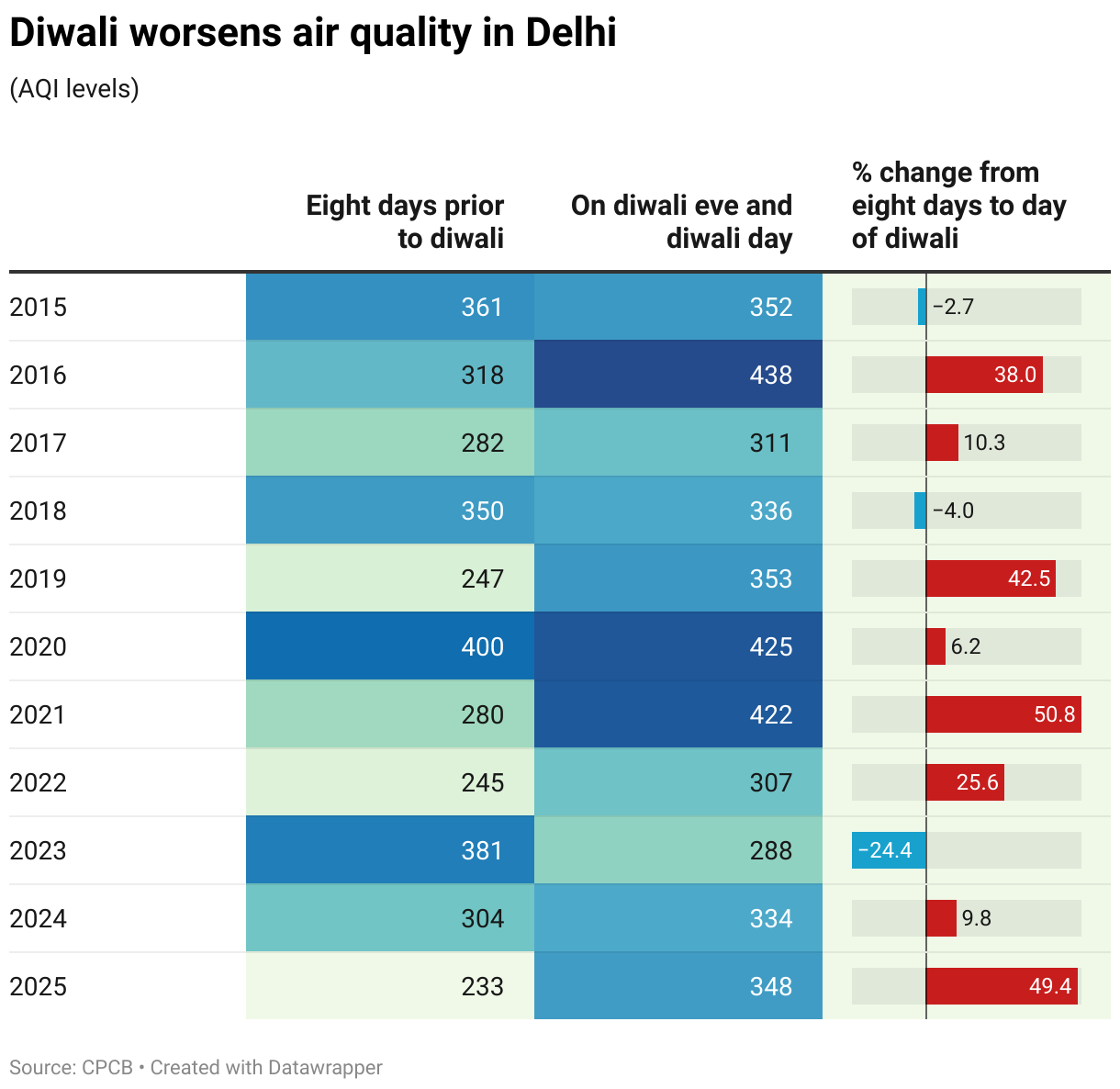 Diwali worsens air quality in Delhi (Table)