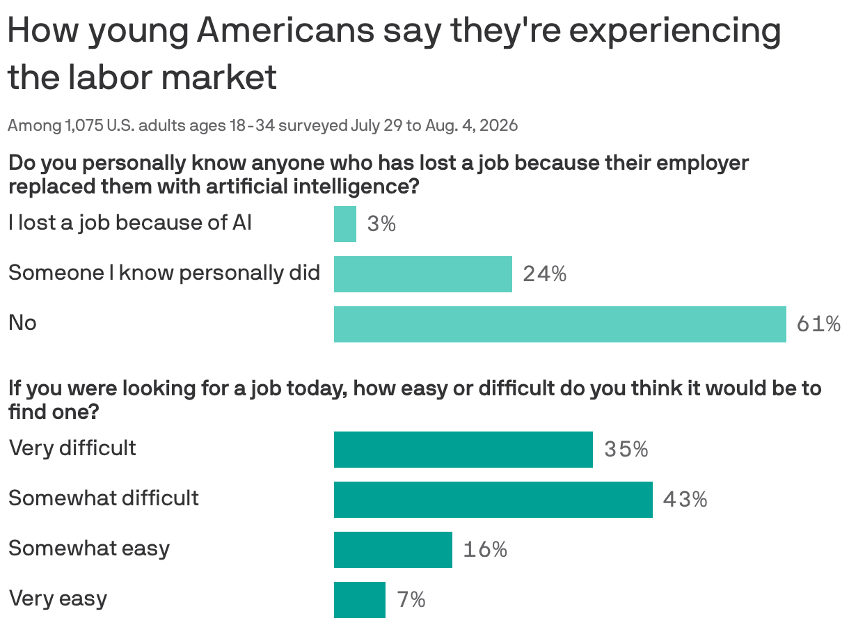 A bar chart showing survey results among Gen Z Americans aged 18-34 regarding job displacement by AI and job-seeking difficulties. Of 1,075 respondents, 3% report losing a job due to AI, 24% know someone affected, and 61% say they don't know anyone who has been replaced. When asked about job search ease, 35% find it very difficult, 43% somewhat difficult, 16% somewhat easy, and 7% very easy.