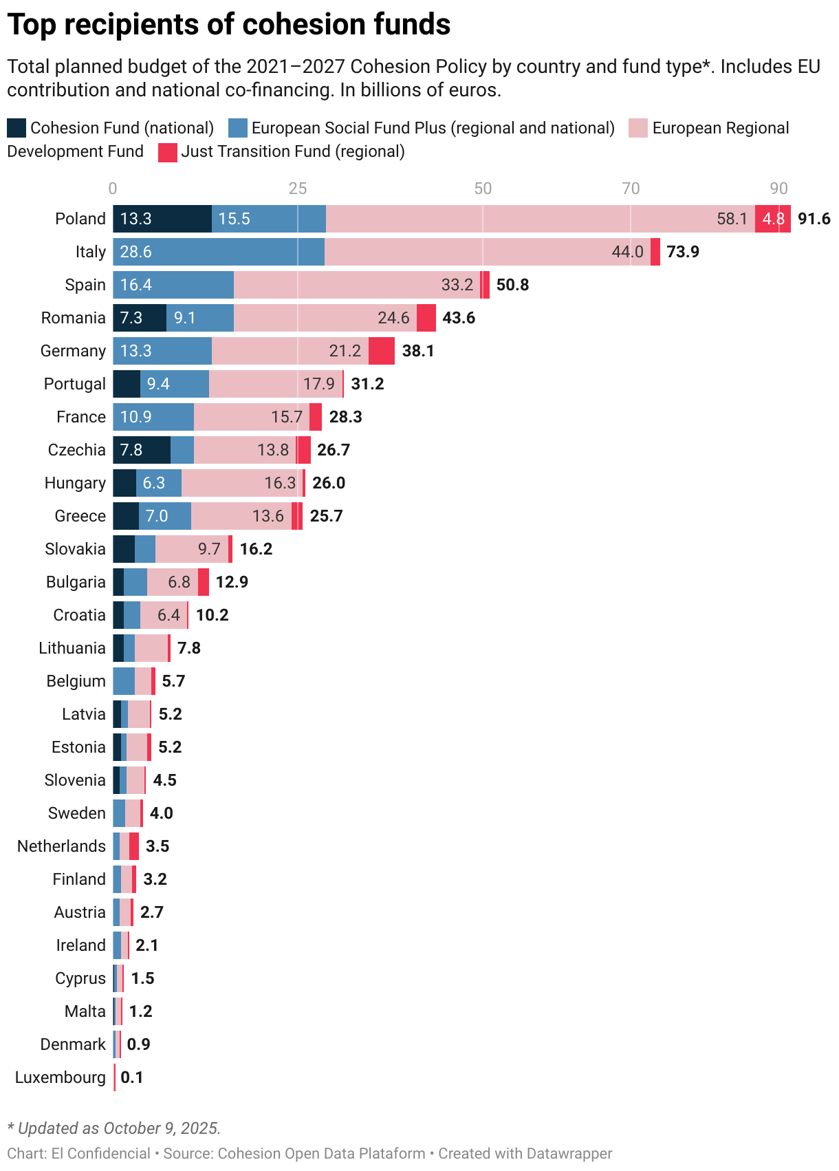 Top recipients of cohesion funds (Stacked Bars)