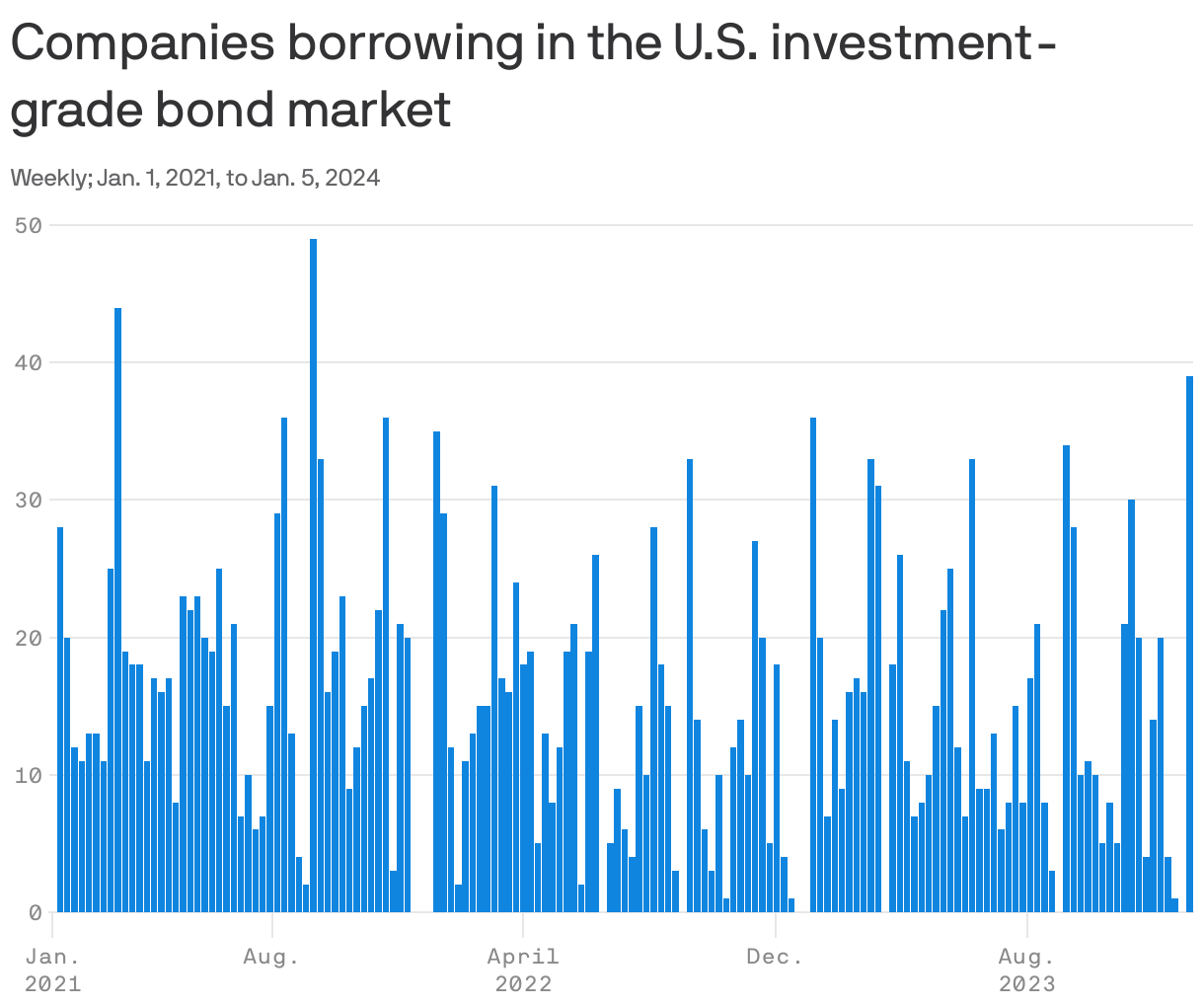 Companies borrowing in the U.S. investment-grade bond market