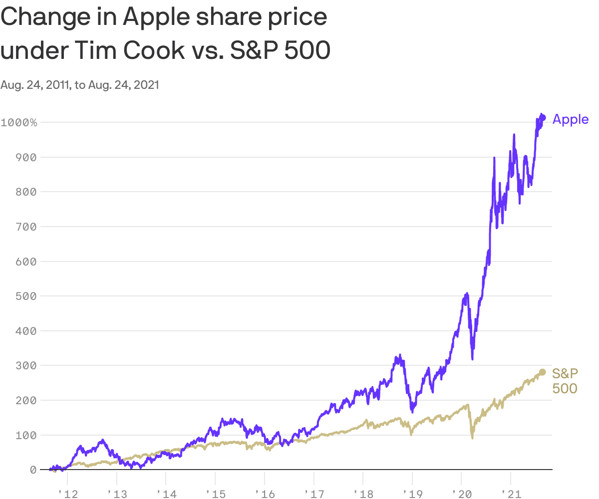 Change in Apple share price<br> under Tim Cook vs. S&P 500