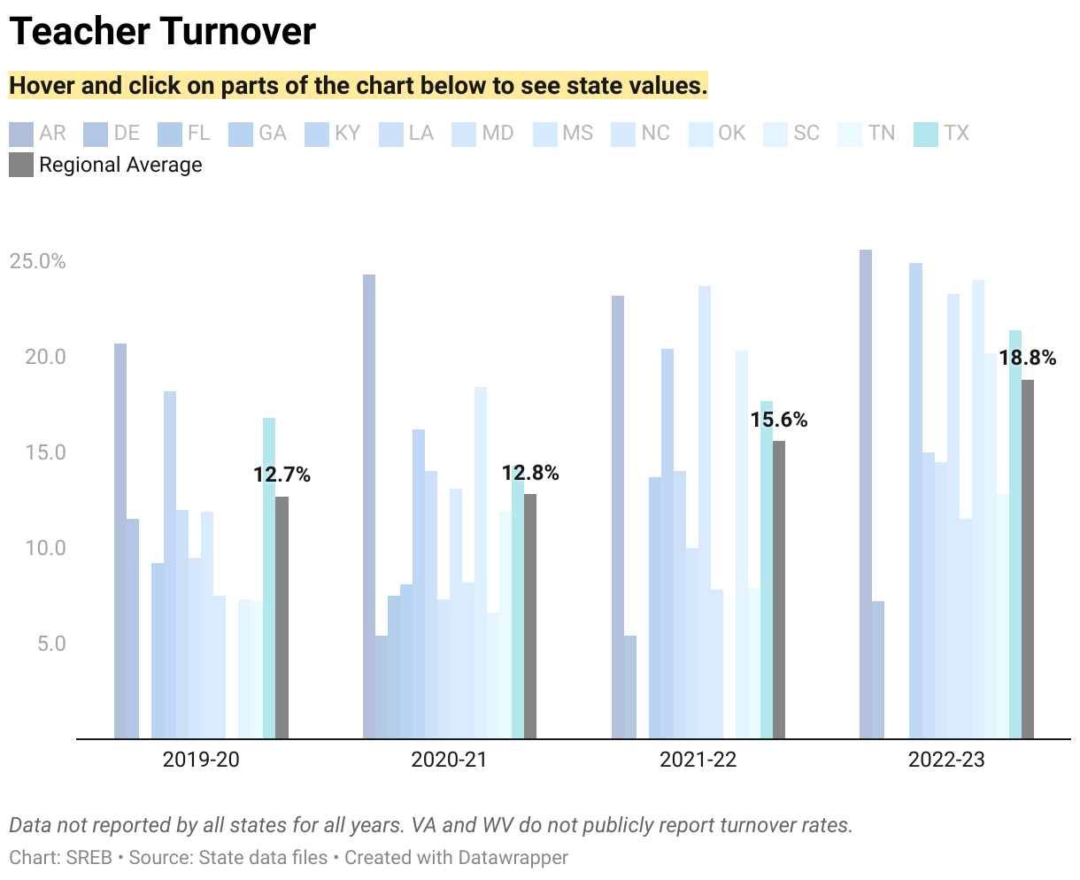 This column chart shows teacher turnover data for SREB states in 2019-20 to 2022-23. 