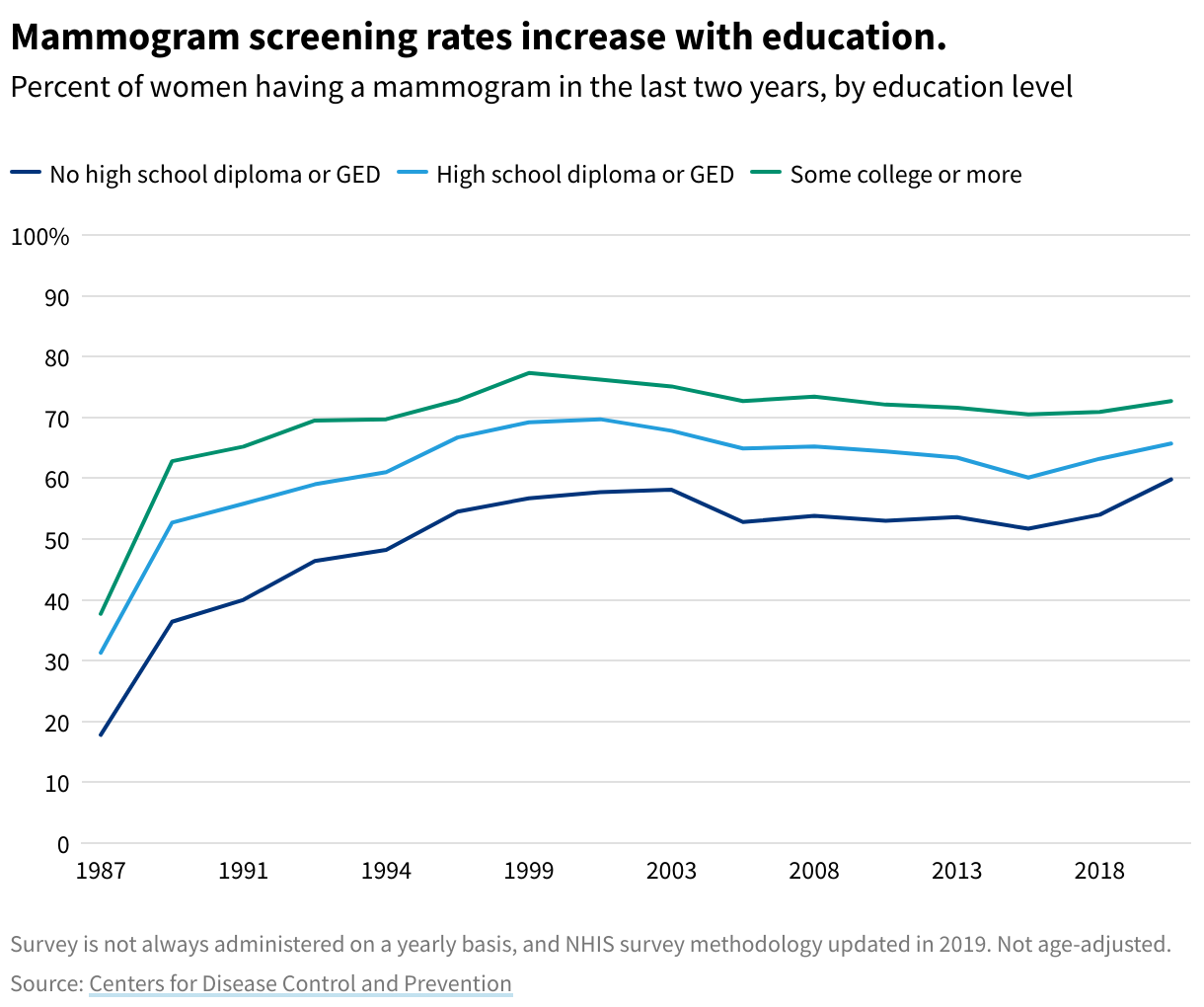 Line chart showing the rates of women who have had a mammogram screening in the last two years, broken out by level of education. Three lines represent women without a high school diploma or GED, women with a high school diploma or GED, and women with some college education or more. 