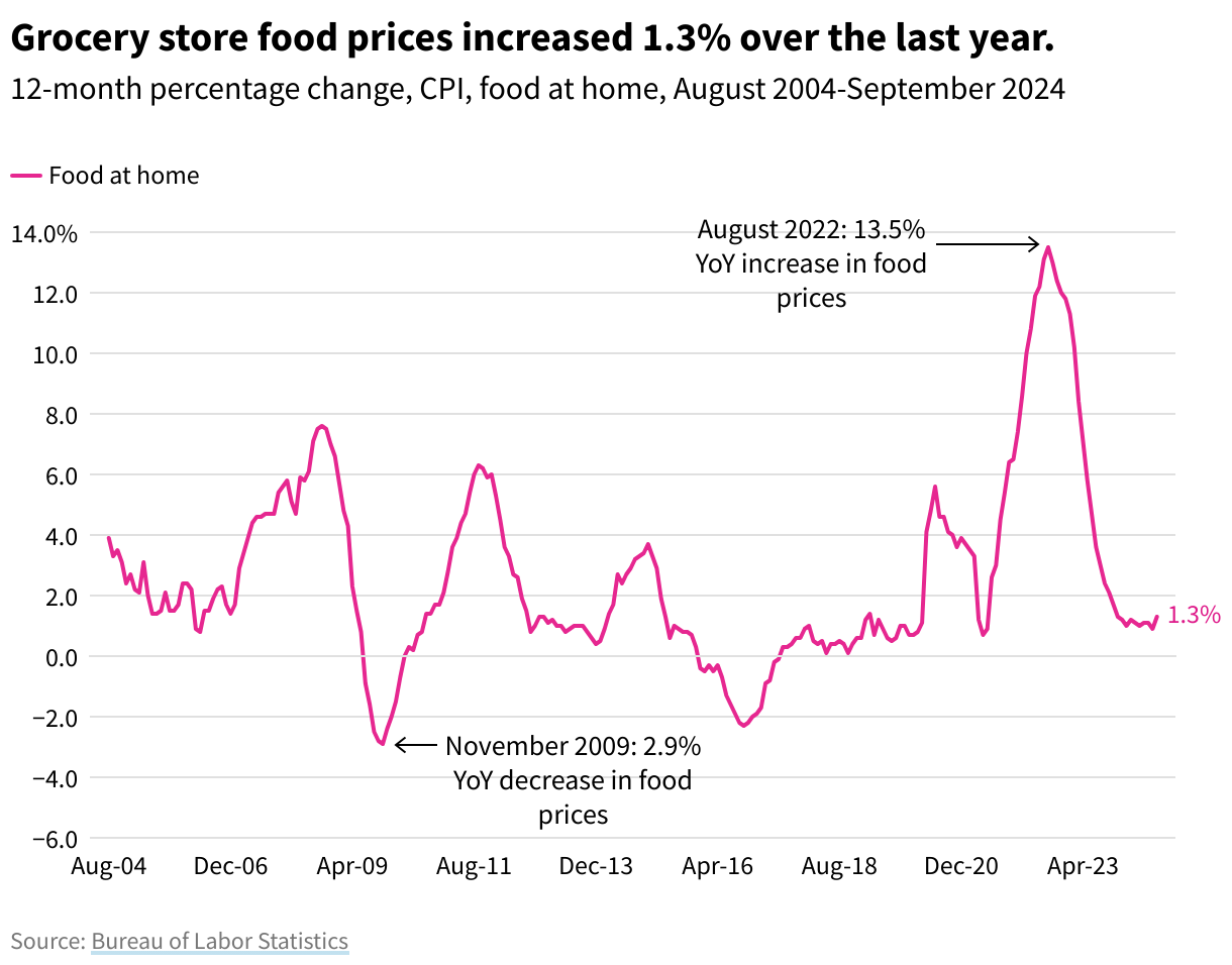 Line chart showing the 12-month percentile change of food at home prices