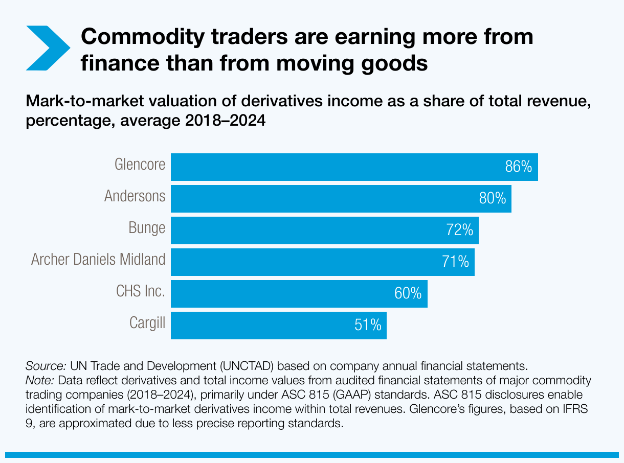 Commodity traders are earning more from finance than from moving goods