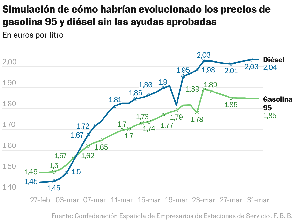 Modelización de cómo evolucionarían los precios de la gasolina y el diésel 95 sin ayudas aprobadas (Línea)