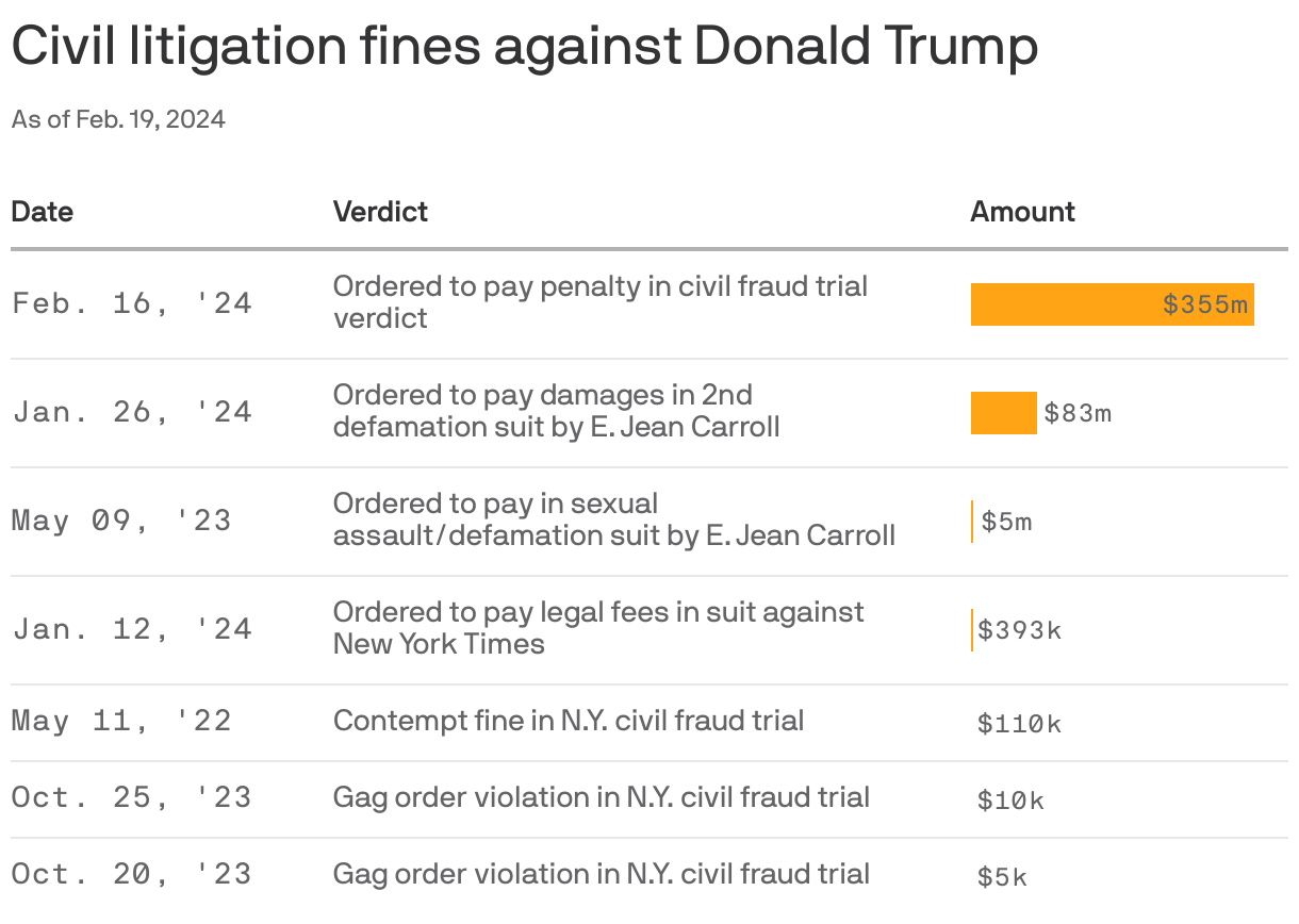 Civil litigation fines against Donald Trump