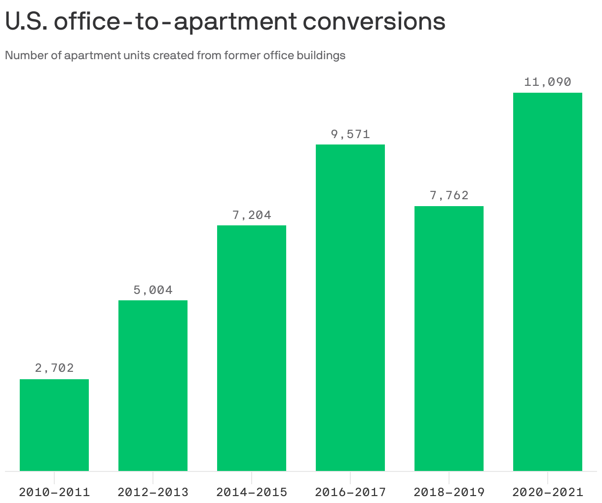 U.S. office-to-apartment conversions