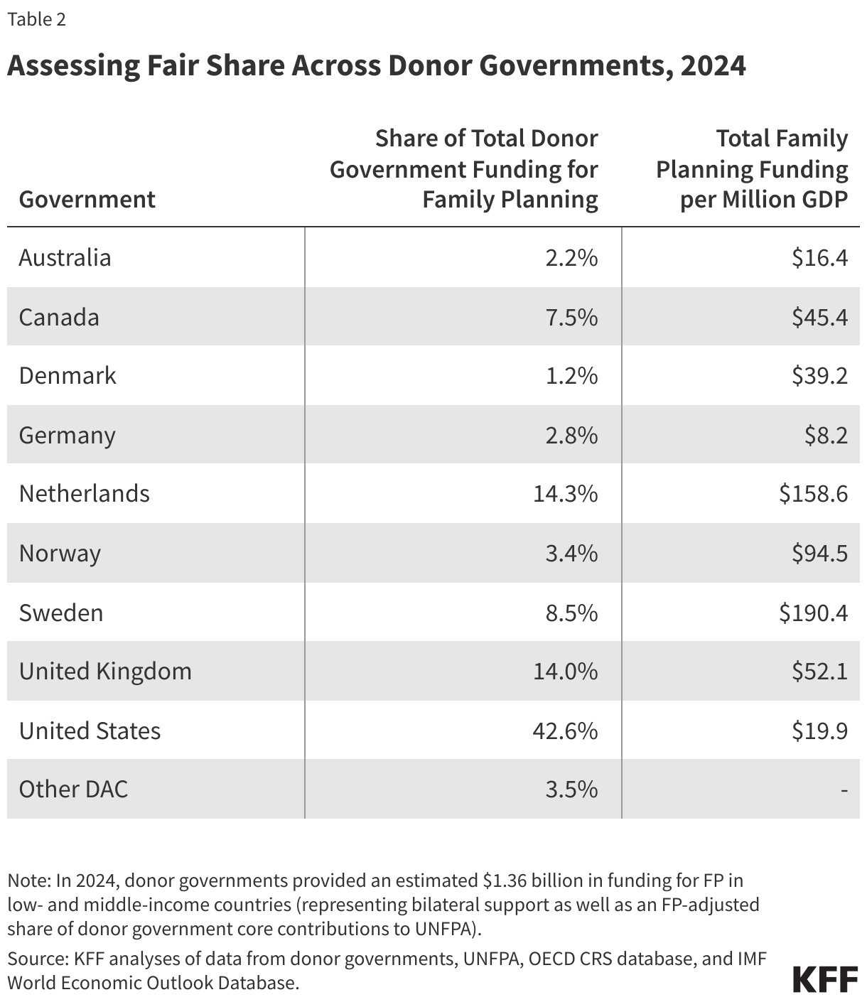 Assessing Fair Share Across Donors, 2024