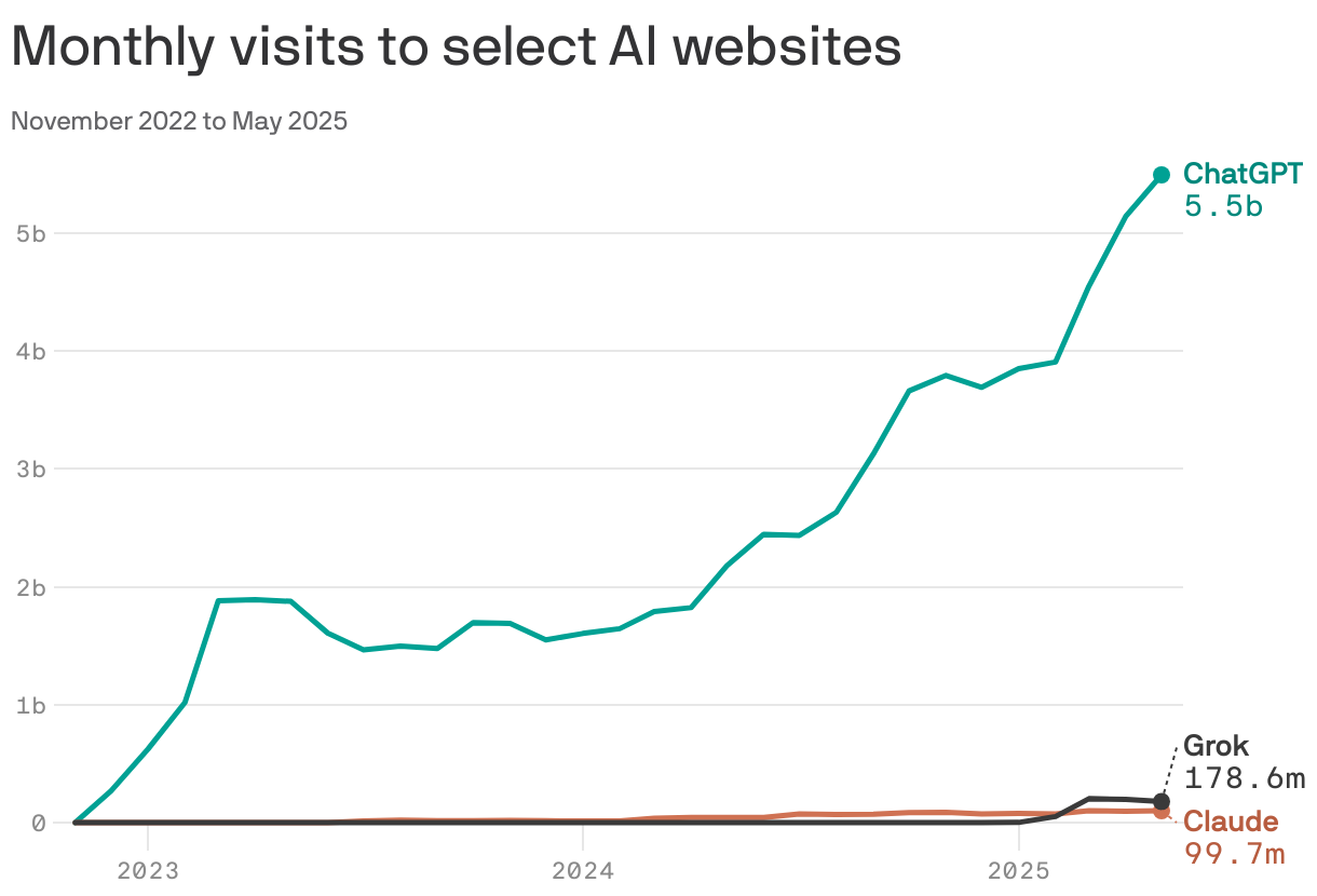 A chart showing monthly visits to select AI websites. ChatGPT has exploded from 186k in November 2022 to 5.5b in May 2025. Grok (178.6m visits) and Claude (99.7m) trail far behind.