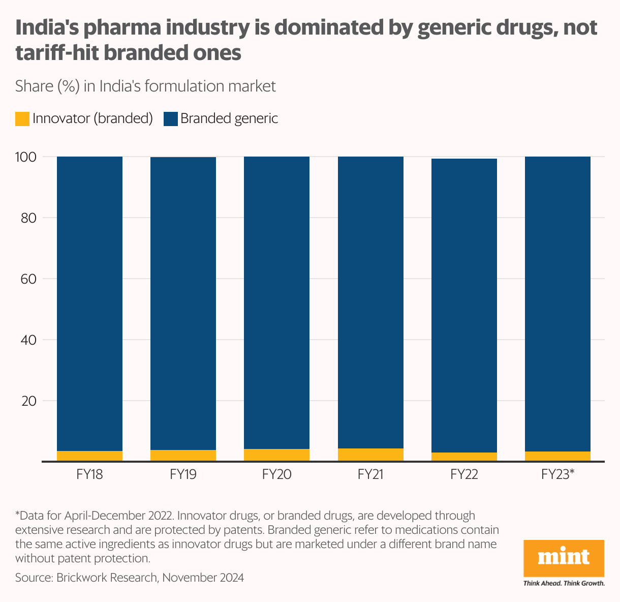 India's pharma industry is dominated by generic drugs, not tariff-hit branded ones (Stacked column chart)