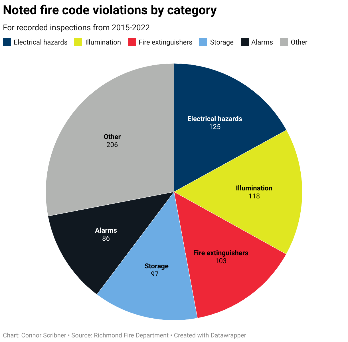A pie chart showing common types of fire code violations found in Richmond school. Electrical hazards: 124; illumination: 118; fire extinguishers: 102; Storage: 97; Alarms: 86; Other: 205