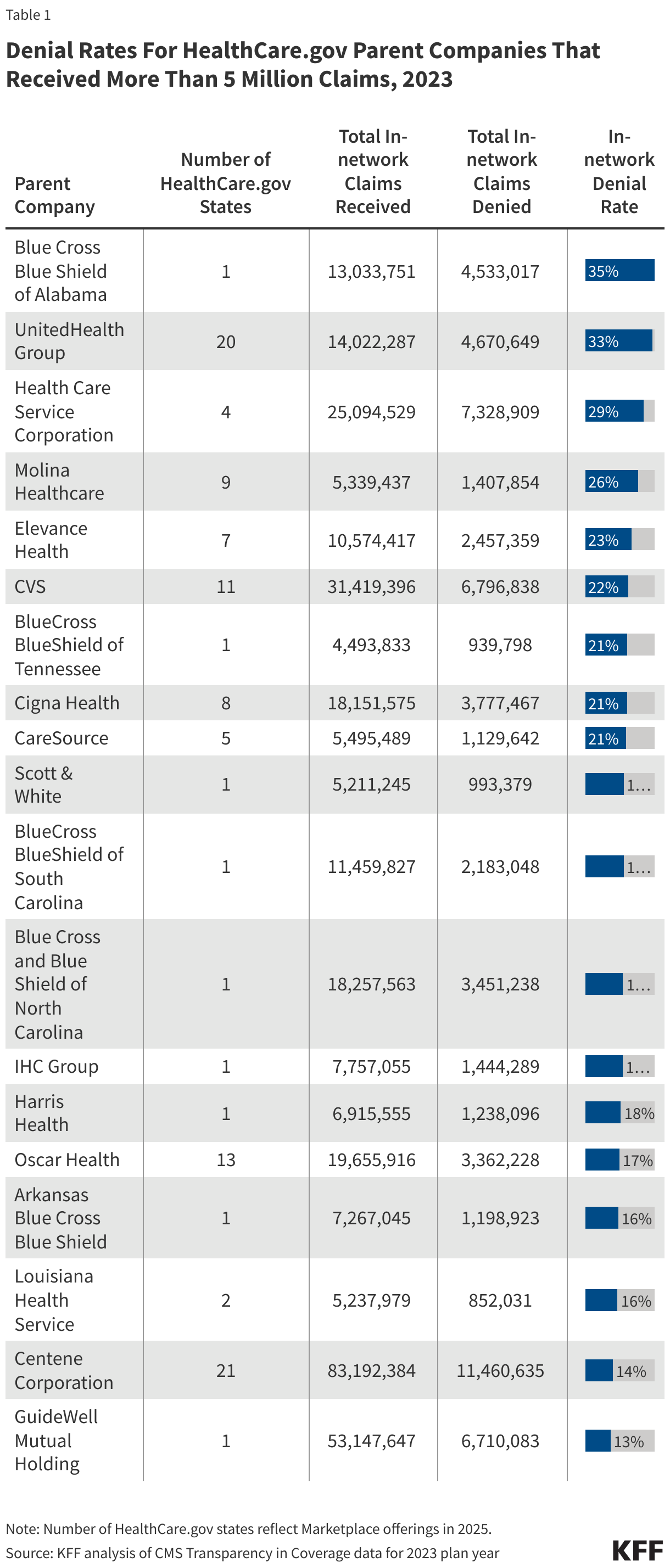 Denial Rates By Parent Companies That Received More Than 5 Million Claims, 2023 data chart