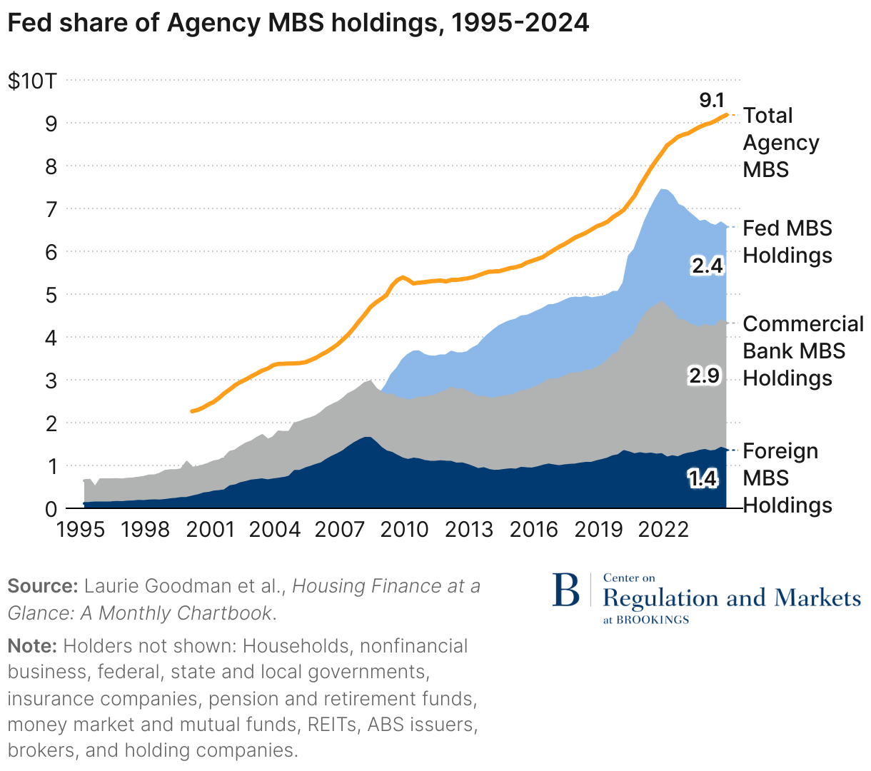 Fed share of Agency MBS holdings, 1995-2024 (Line chart)