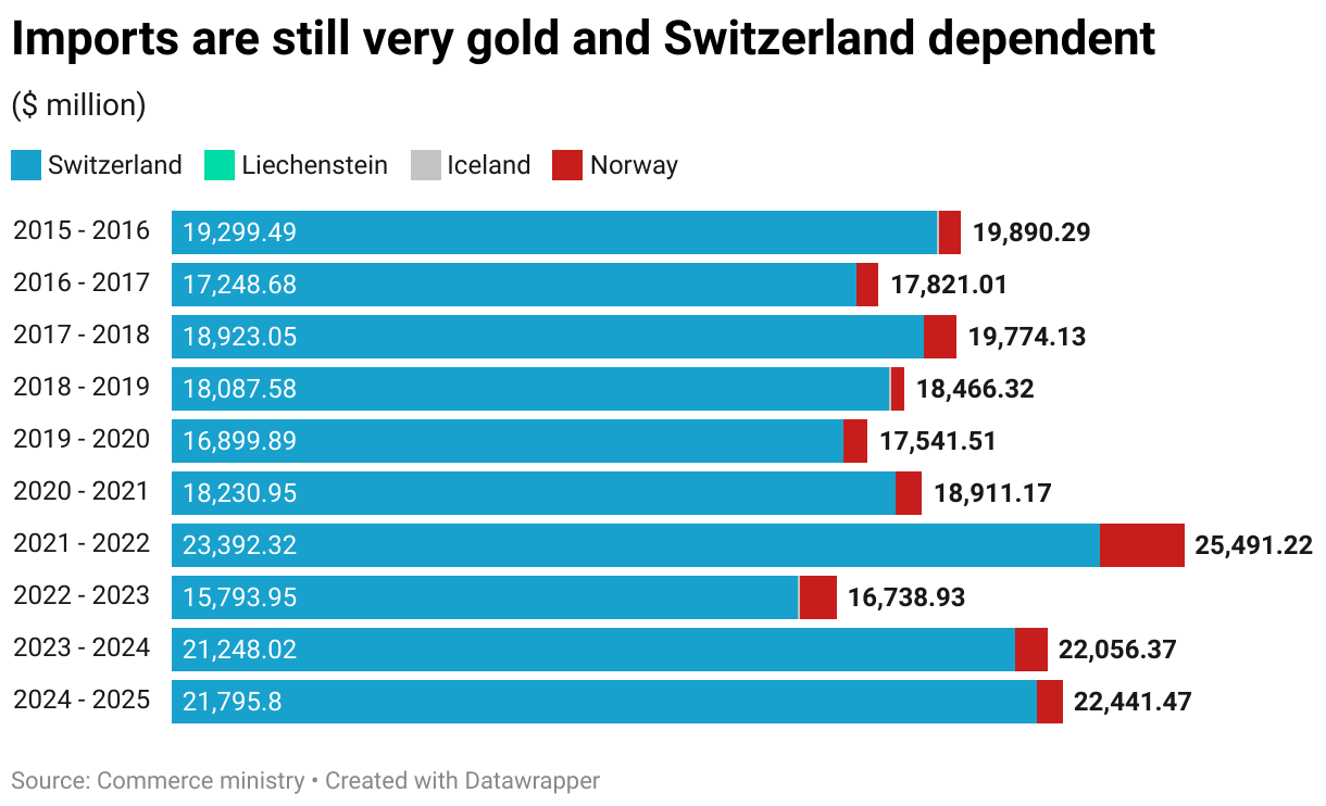 Imports are still very gold and Switzerland dependent (Stacked Bars)