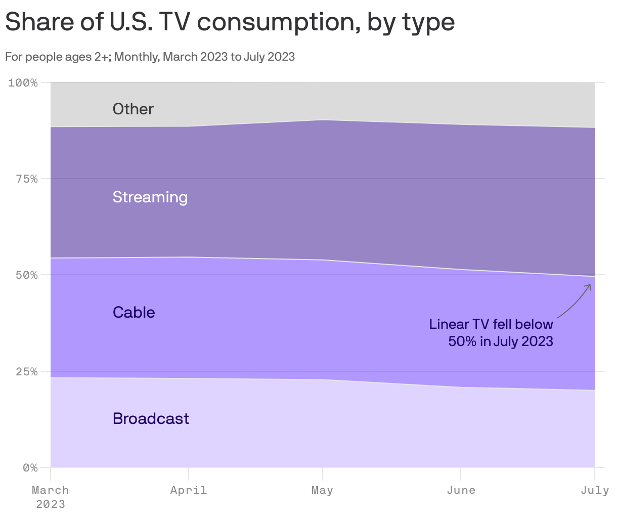 Share of U.S. TV consumption, by type