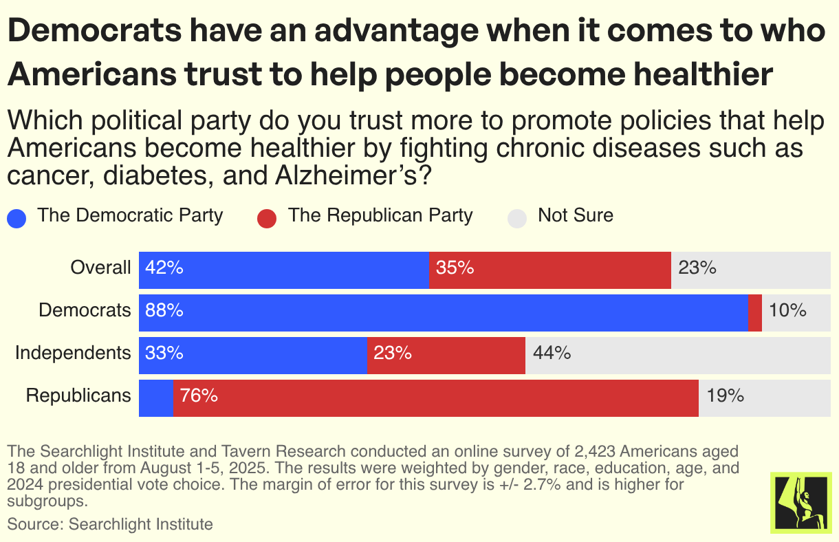 Democrats have an advantage when it comes to who Americans trust to help people become healthier