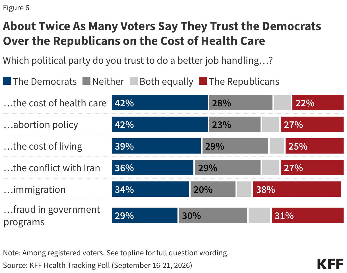 Stacked bar chart showing which political party voters trust to do a better job handling various health issues. Results shown among total voters.