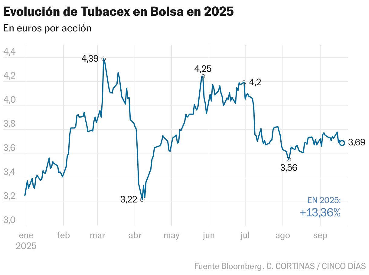 Evolución de Tubacex en Bolsa en 2025 (Líneas)