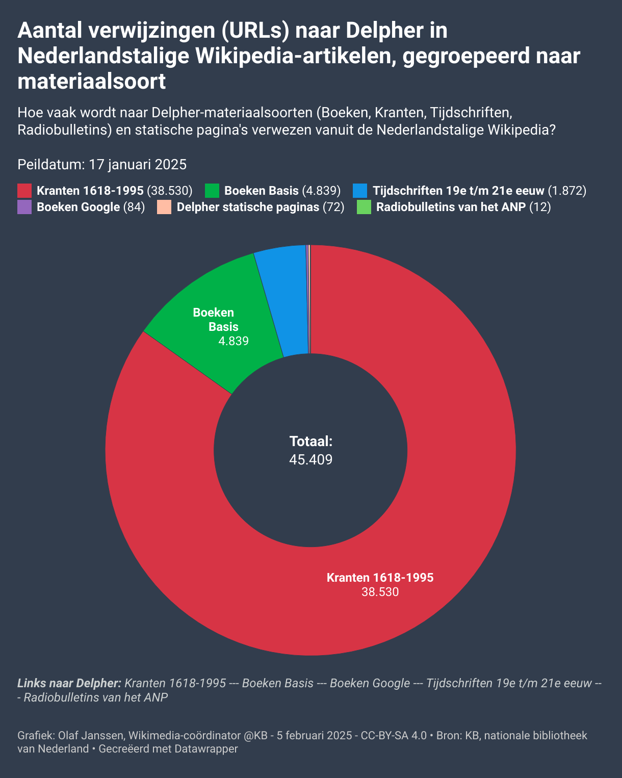 Donutchart van het aantal verwijzingen (URLs) in Nederlandstalige Wikipedia-artikelen naar Delpher, d.d. 17 januari 2025, gegroepeerd naar materiaalsoort: Boeken, Kranten, Tijdschriften en Radiobulletins.