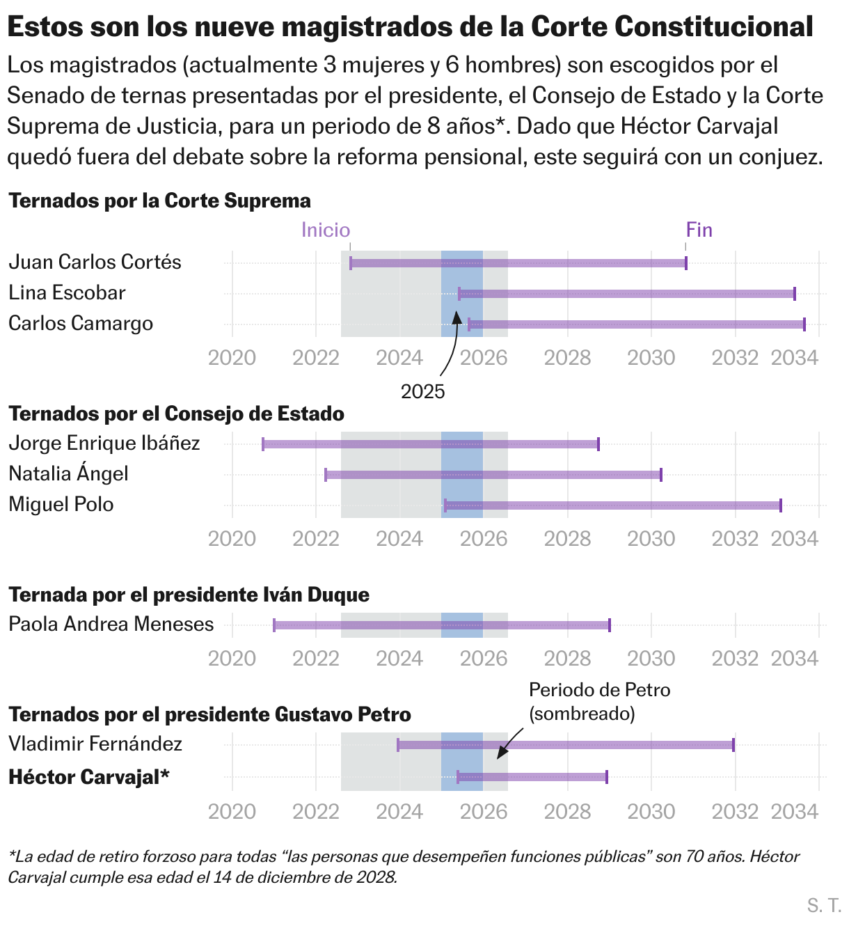 Estos sob los nueve magistrados de la Corte Constitucional (Gráfico de rangos)