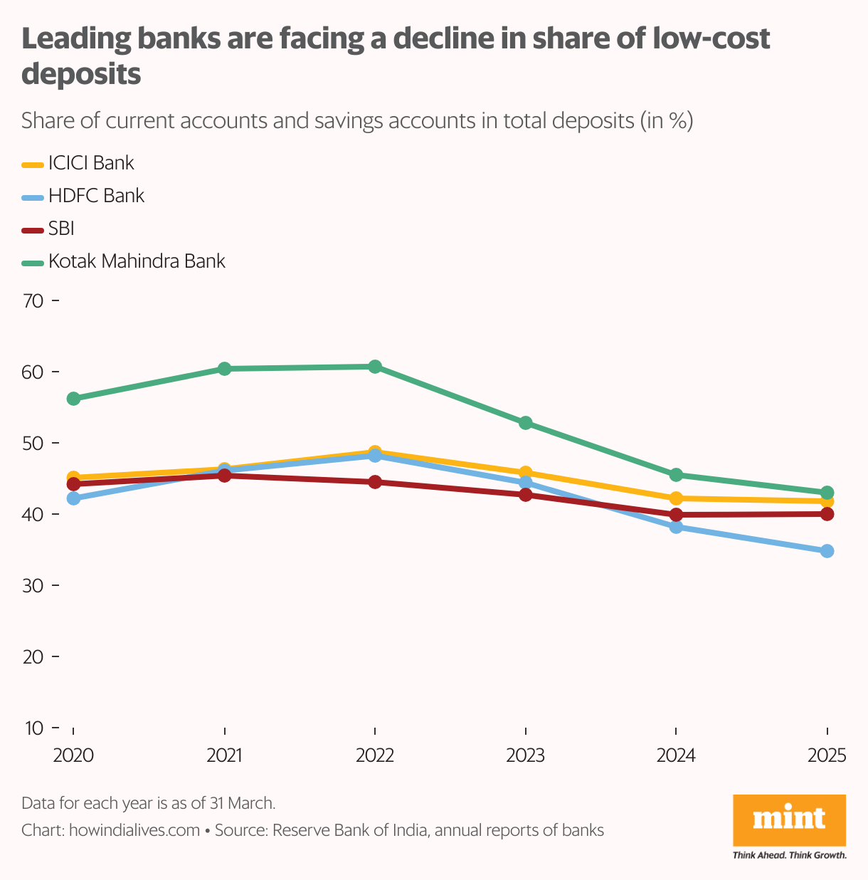 A line graph that shows the share of current account and savings account (CASA) in total deposits for the last six financial years for four leading banks: ICICI Bank, HDFC Bank, SBI and Kotak Mahindra Bank. For all four banks, this core and low-cost source of funds is on the decline.
