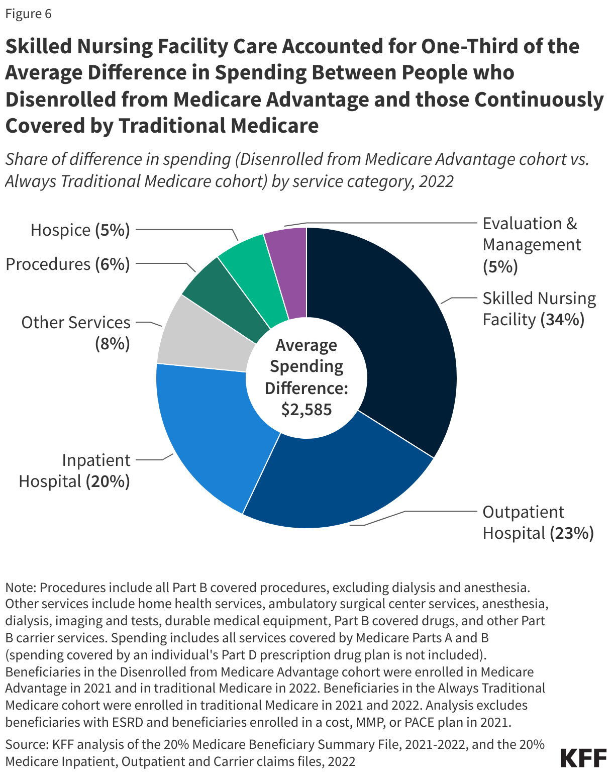 Skilled Nursing Facility Care Accounted for One-Third of the Average Difference in Spending Between People who Disenrolled from Medicare Advantage and those Continuously Covered by Traditional Medicare data chart