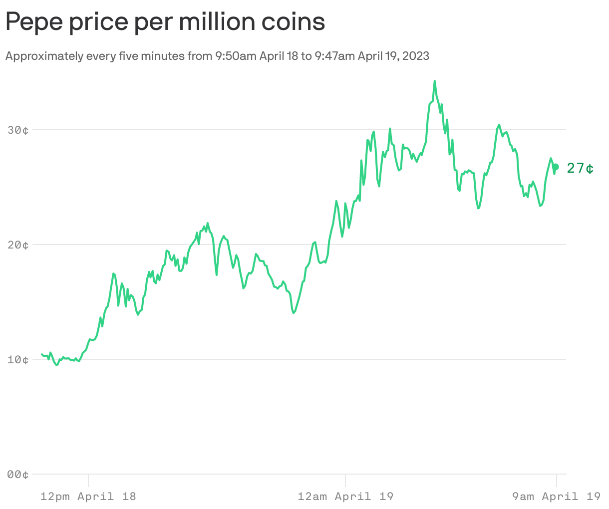 Pepe price per million coins